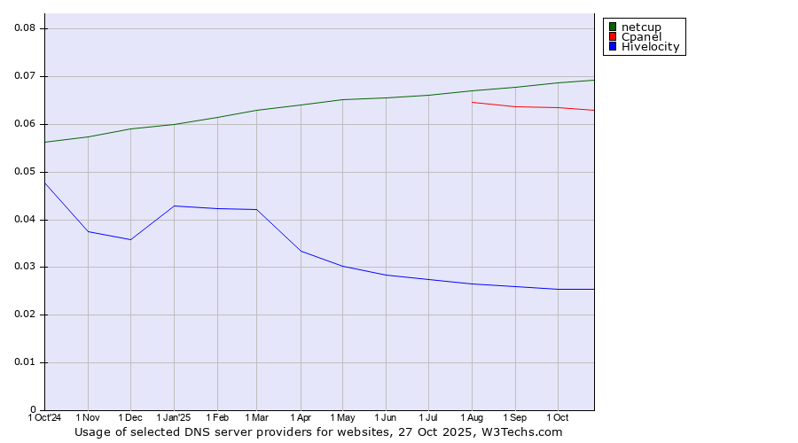 Historical trends in the usage of netcup vs. Cpanel vs. Hivelocity