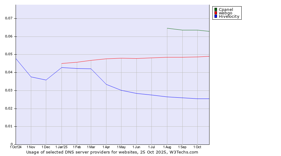 Historical trends in the usage of Cpanel vs. webgo vs. Hivelocity