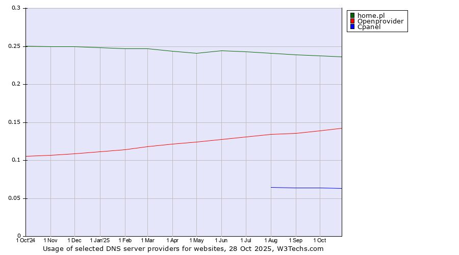 Historical trends in the usage of home.pl vs. Openprovider vs. Cpanel