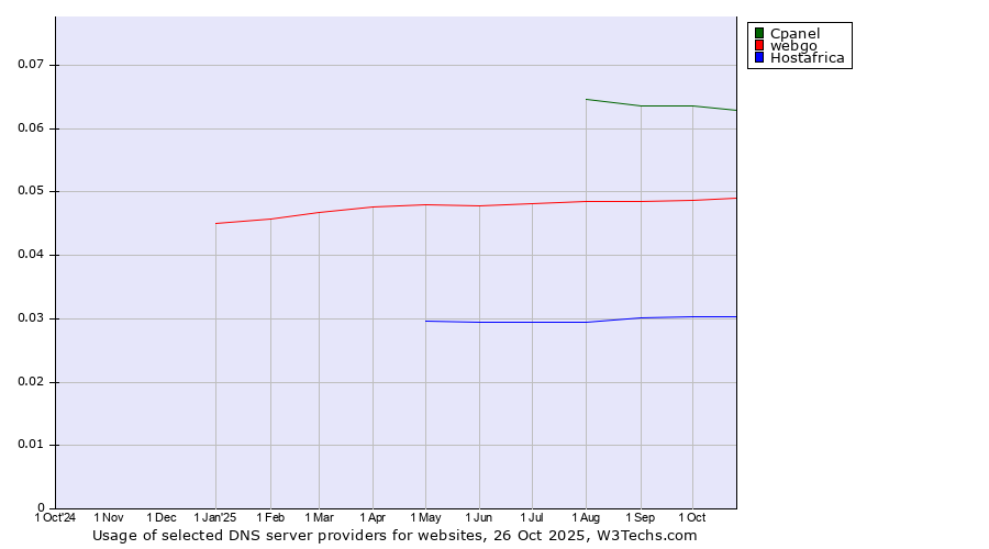 Historical trends in the usage of Cpanel vs. webgo vs. Hostafrica