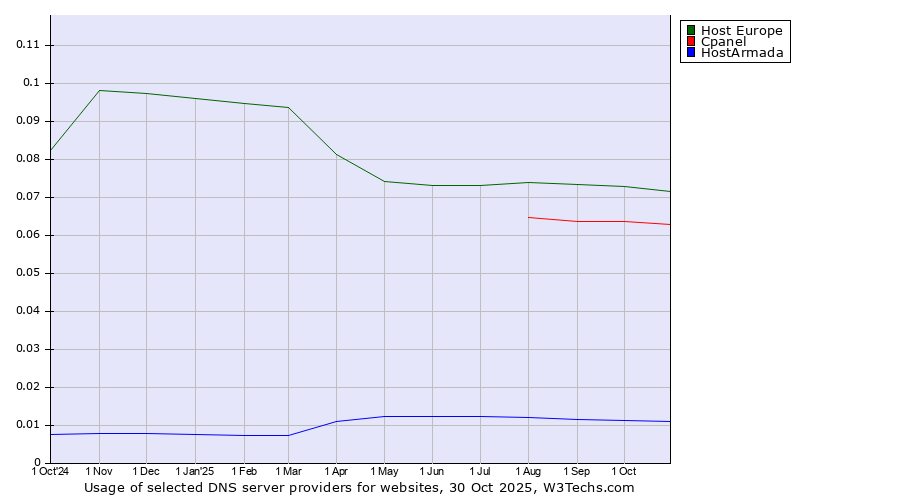 Historical trends in the usage of Host Europe vs. Cpanel vs. HostArmada