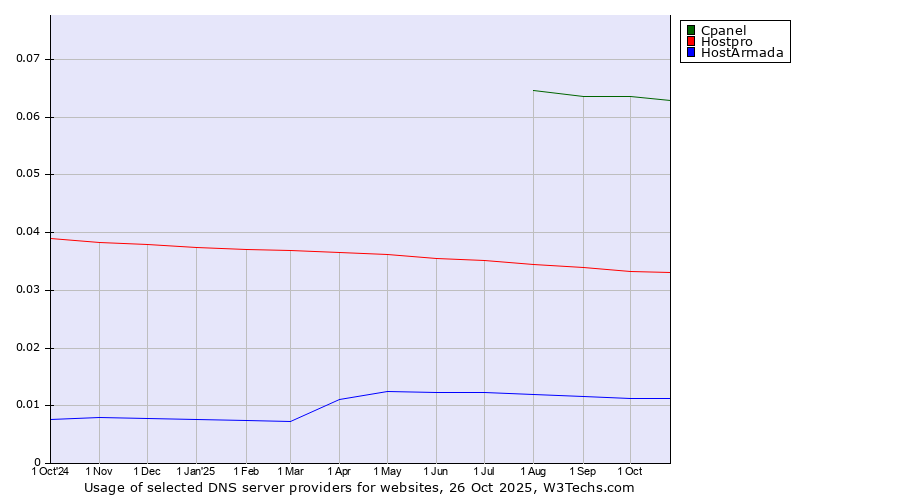 Historical trends in the usage of Cpanel vs. Hostpro vs. HostArmada