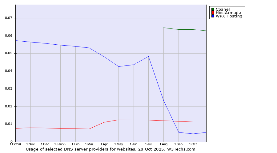 Historical trends in the usage of Cpanel vs. HostArmada vs. WPX Hosting