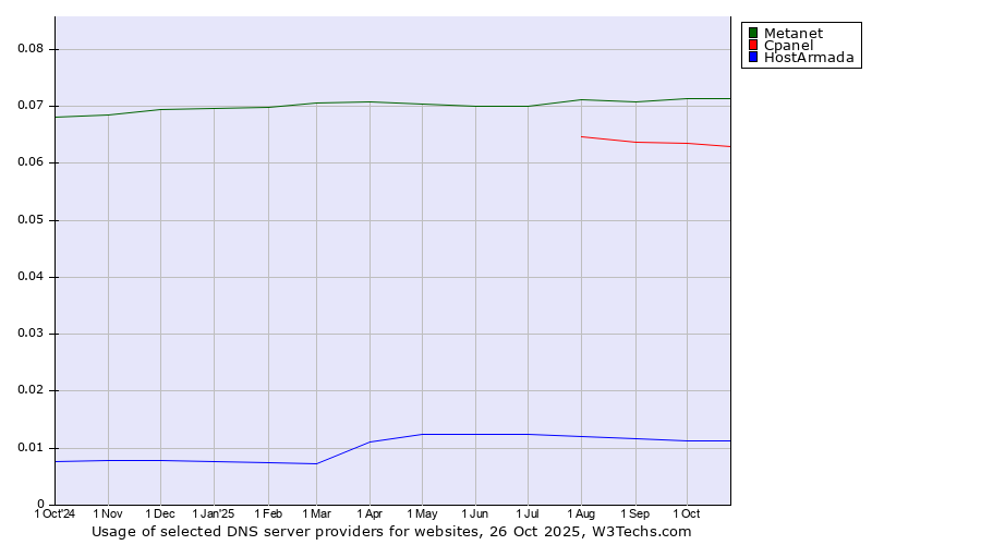 Historical trends in the usage of Metanet vs. Cpanel vs. HostArmada