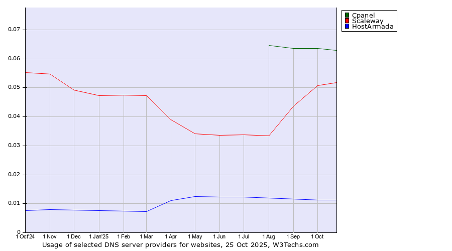 Historical trends in the usage of Cpanel vs. Scaleway vs. HostArmada