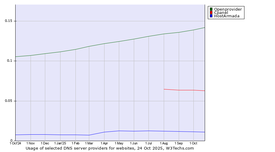 Historical trends in the usage of Openprovider vs. Cpanel vs. HostArmada