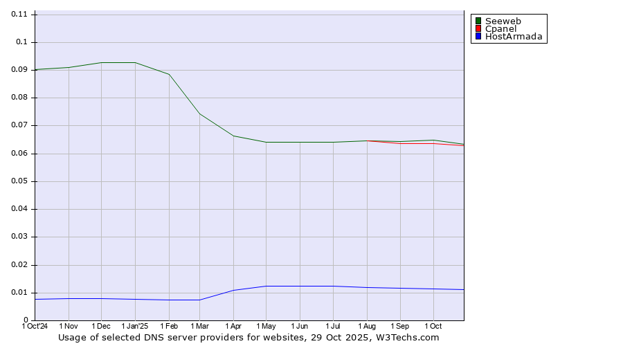 Historical trends in the usage of Seeweb vs. Cpanel vs. HostArmada