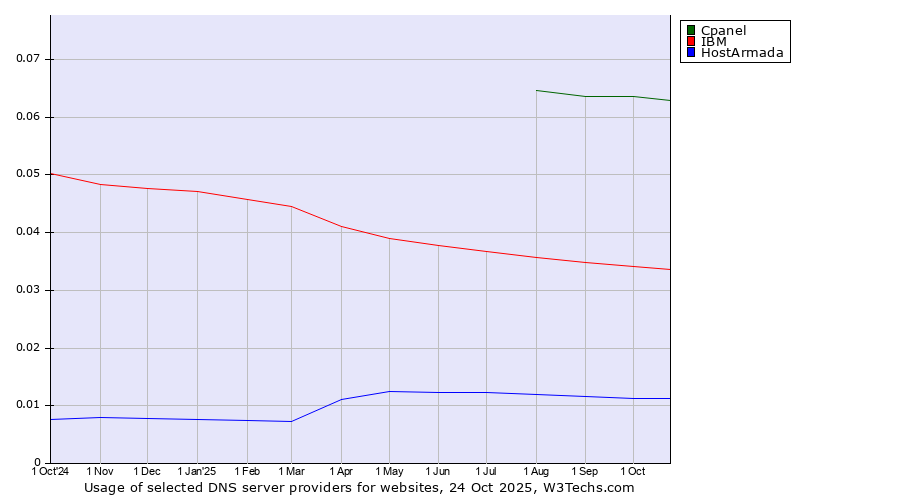 Historical trends in the usage of Cpanel vs. IBM vs. HostArmada