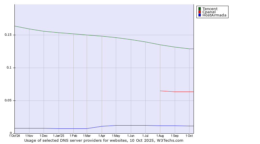Historical trends in the usage of Tencent vs. Cpanel vs. HostArmada