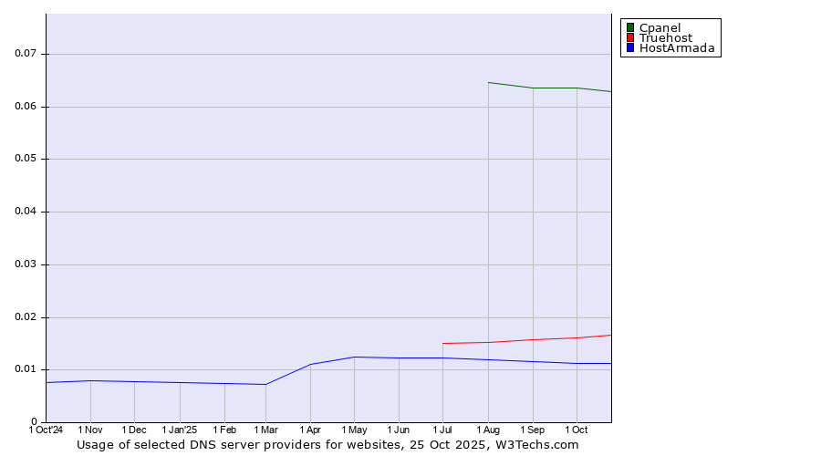 Historical trends in the usage of Cpanel vs. Truehost vs. HostArmada