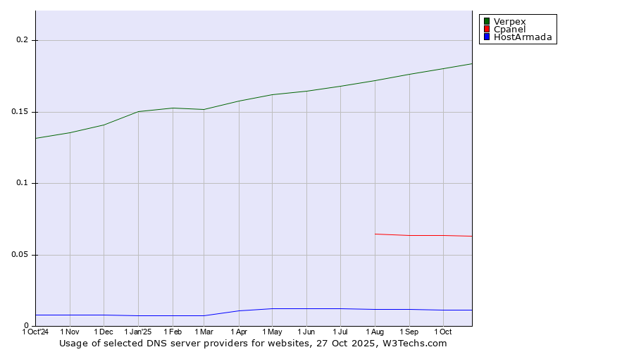 Historical trends in the usage of Verpex vs. Cpanel vs. HostArmada