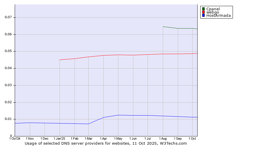 Historical trends in the usage of Cpanel vs. webgo vs. HostArmada