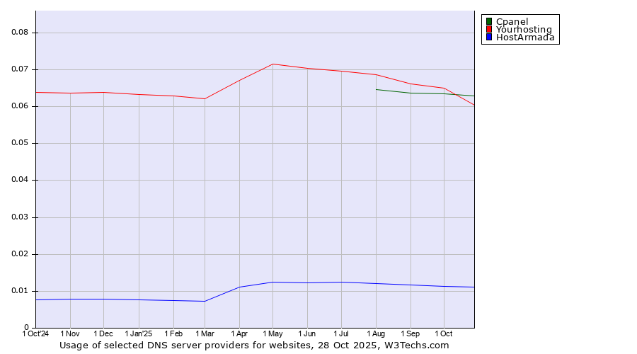 Historical trends in the usage of Cpanel vs. Yourhosting vs. HostArmada