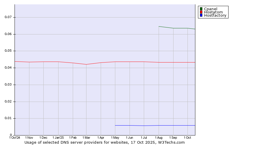 Historical trends in the usage of Cpanel vs. Hostatom vs. Hostfactory