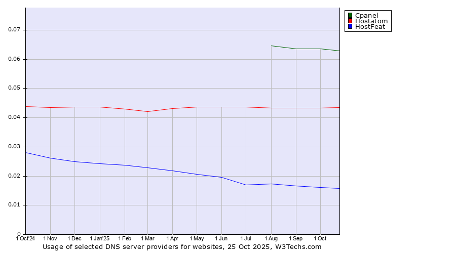 Historical trends in the usage of Cpanel vs. Hostatom vs. HostFeat