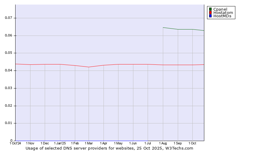 Historical trends in the usage of Cpanel vs. Hostatom vs. HostMDs