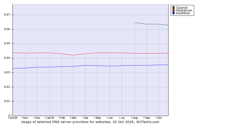 Historical trends in the usage of Cpanel vs. Hostatom vs. Hoststar