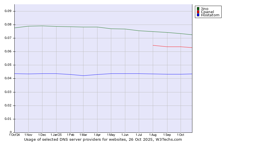 Historical trends in the usage of Jino vs. Cpanel vs. Hostatom
