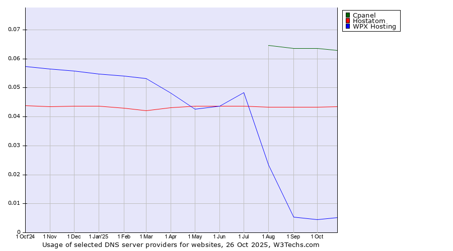 Historical trends in the usage of Cpanel vs. Hostatom vs. WPX Hosting