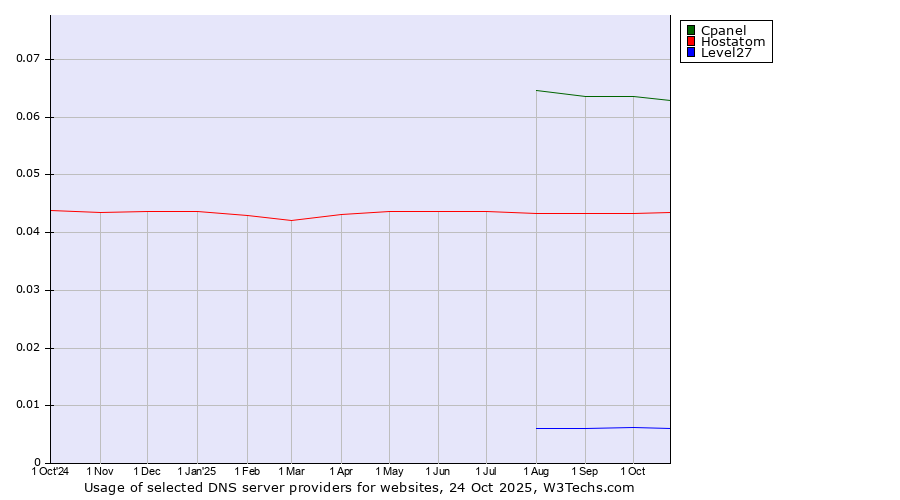 Historical trends in the usage of Cpanel vs. Hostatom vs. Level27