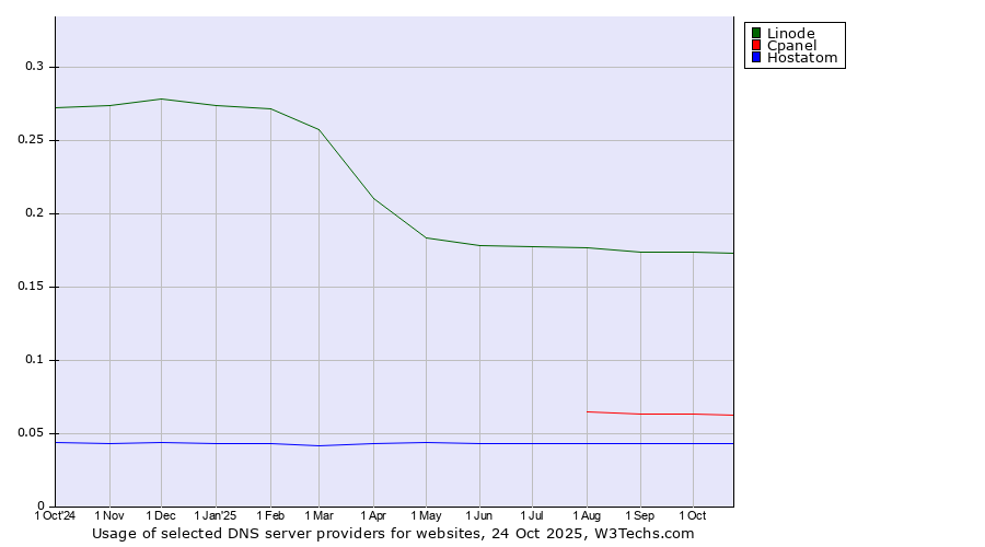 Historical trends in the usage of Linode vs. Cpanel vs. Hostatom