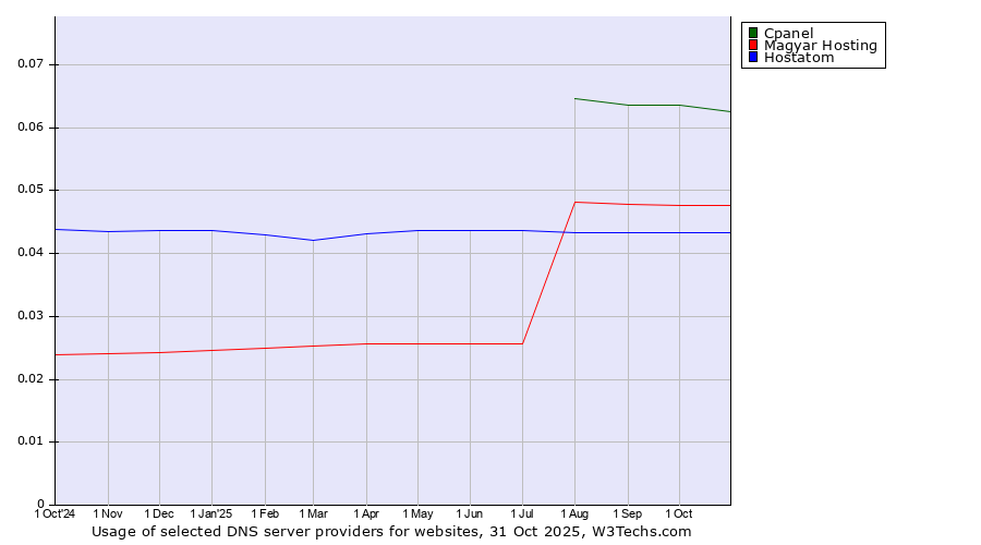 Historical trends in the usage of Cpanel vs. Magyar Hosting vs. Hostatom
