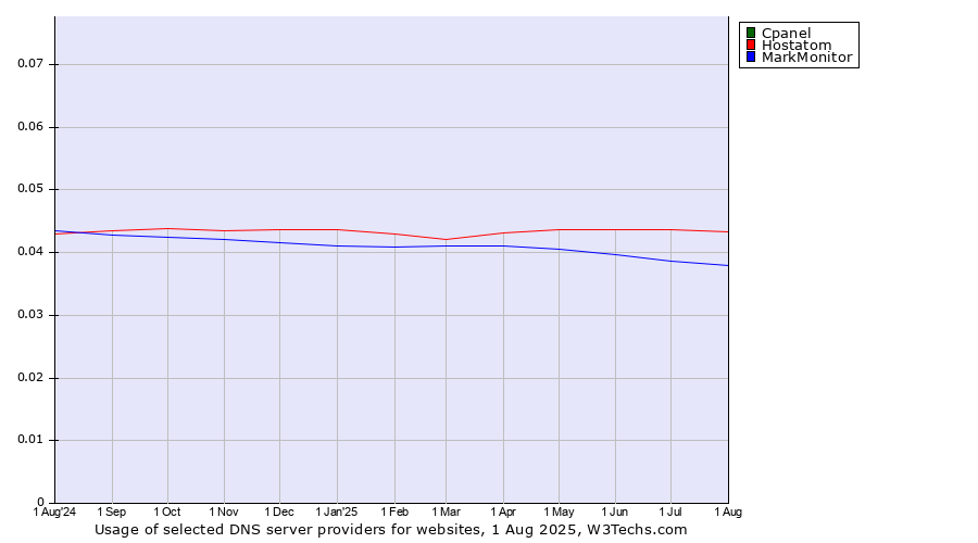Historical trends in the usage of Cpanel vs. Hostatom vs. MarkMonitor