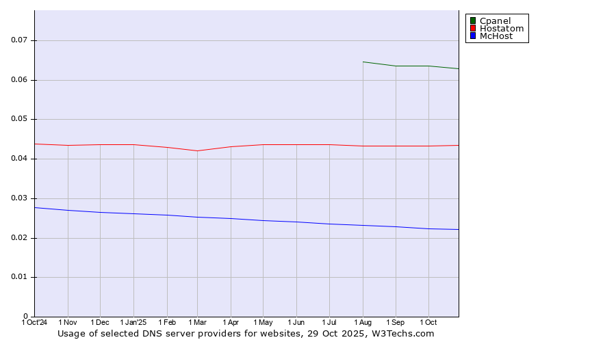 Historical trends in the usage of Cpanel vs. Hostatom vs. McHost