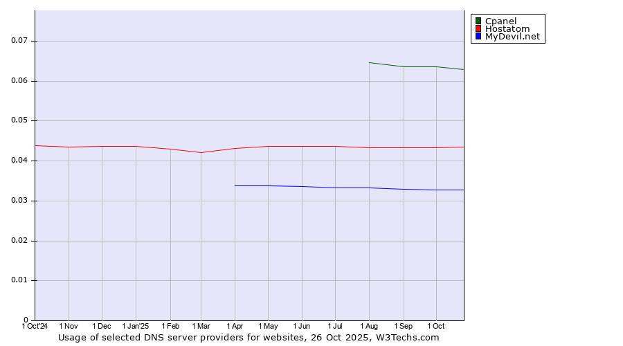 Historical trends in the usage of Cpanel vs. Hostatom vs. MyDevil.net