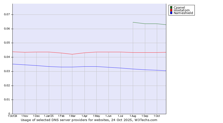 Historical trends in the usage of Cpanel vs. Hostatom vs. Nameshield