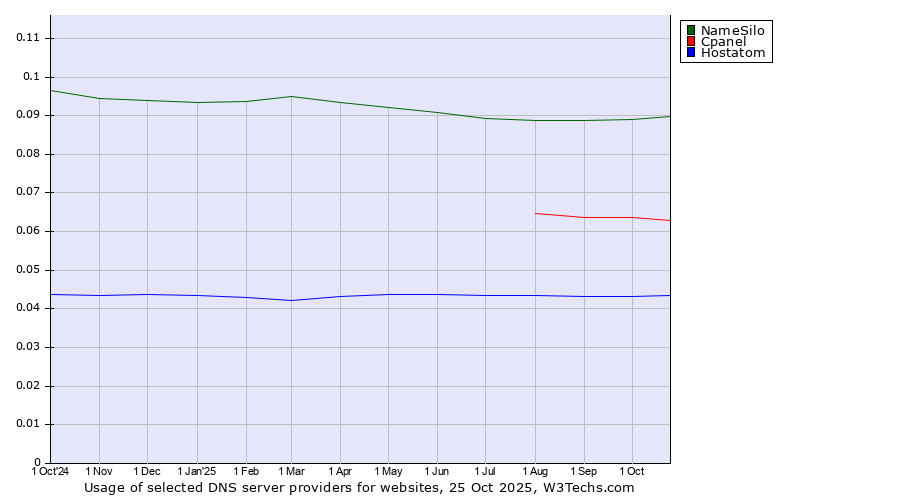 Historical trends in the usage of NameSilo vs. Cpanel vs. Hostatom