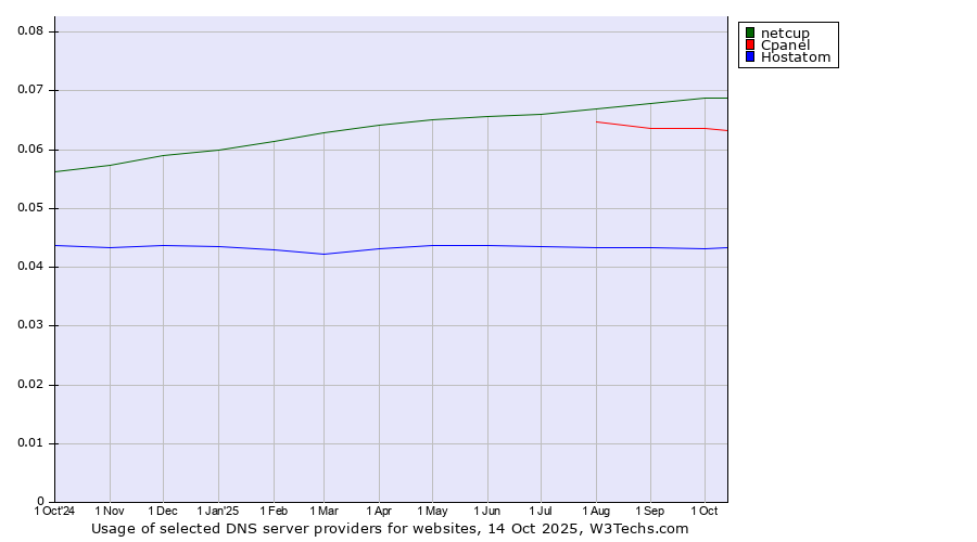 Historical trends in the usage of netcup vs. Cpanel vs. Hostatom