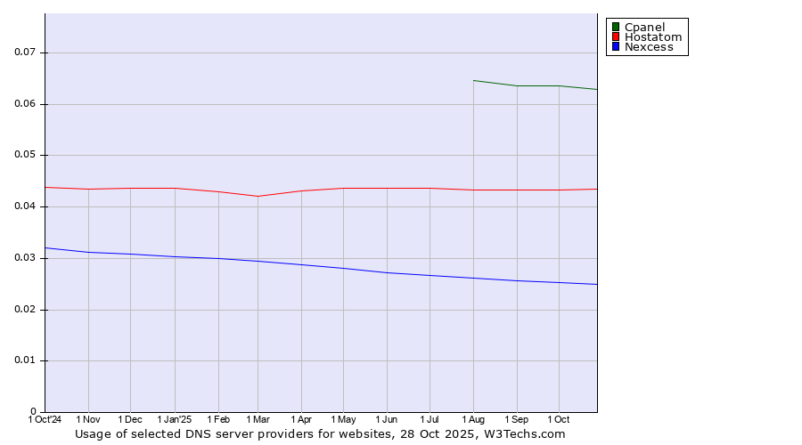 Historical trends in the usage of Cpanel vs. Hostatom vs. Nexcess