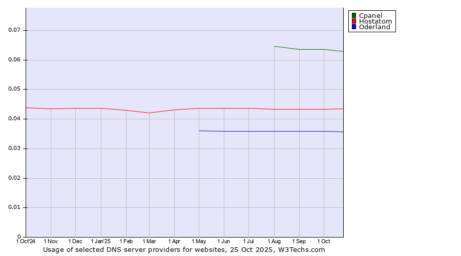 Historical trends in the usage of Cpanel vs. Hostatom vs. Oderland