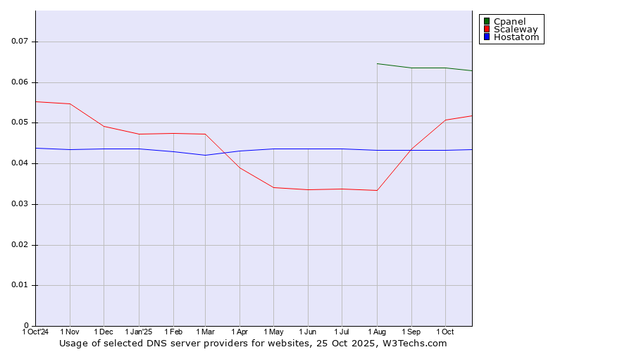 Historical trends in the usage of Cpanel vs. Scaleway vs. Hostatom
