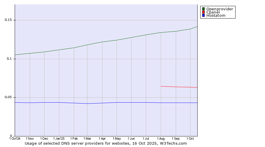 Historical trends in the usage of Openprovider vs. Cpanel vs. Hostatom