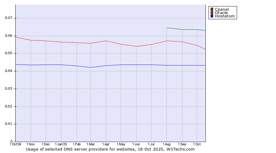 Historical trends in the usage of Cpanel vs. Oracle vs. Hostatom
