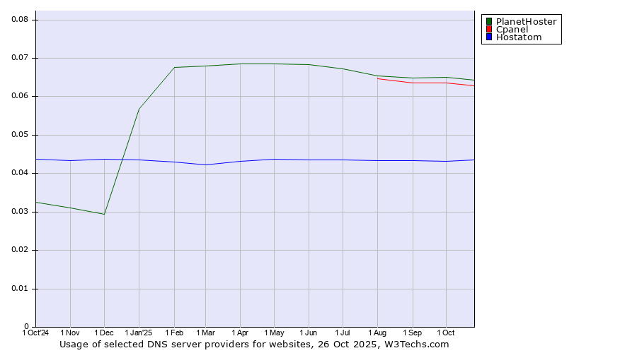 Historical trends in the usage of PlanetHoster vs. Cpanel vs. Hostatom