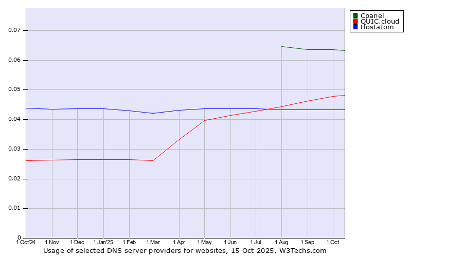 Historical trends in the usage of Cpanel vs. QUIC.cloud vs. Hostatom