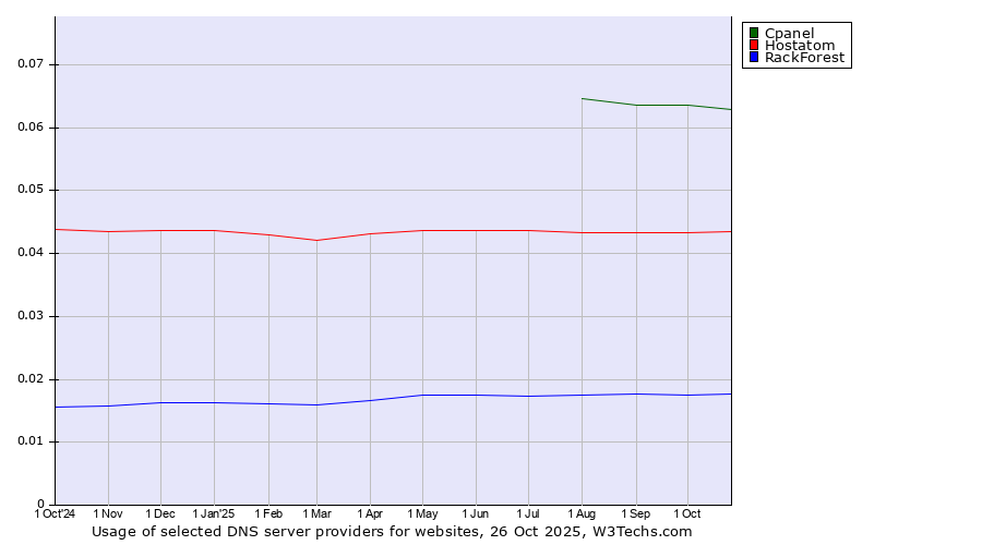 Historical trends in the usage of Cpanel vs. Hostatom vs. RackForest