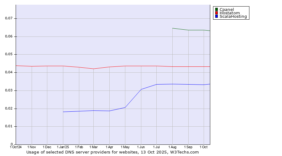 Historical trends in the usage of Cpanel vs. Hostatom vs. ScalaHosting
