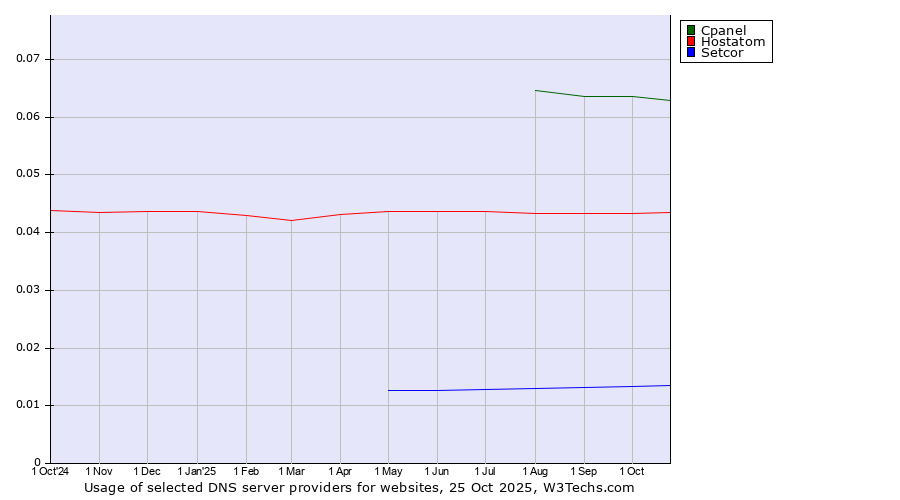 Historical trends in the usage of Cpanel vs. Hostatom vs. Setcor