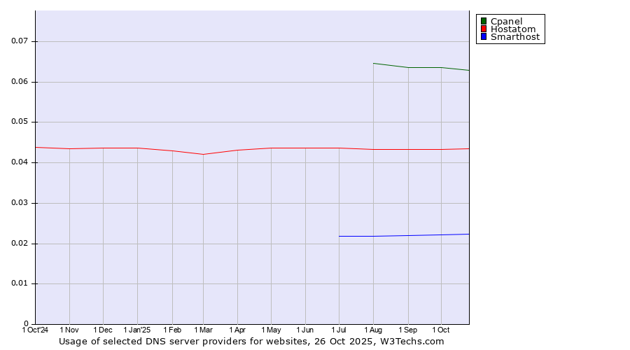 Historical trends in the usage of Cpanel vs. Hostatom vs. Smarthost