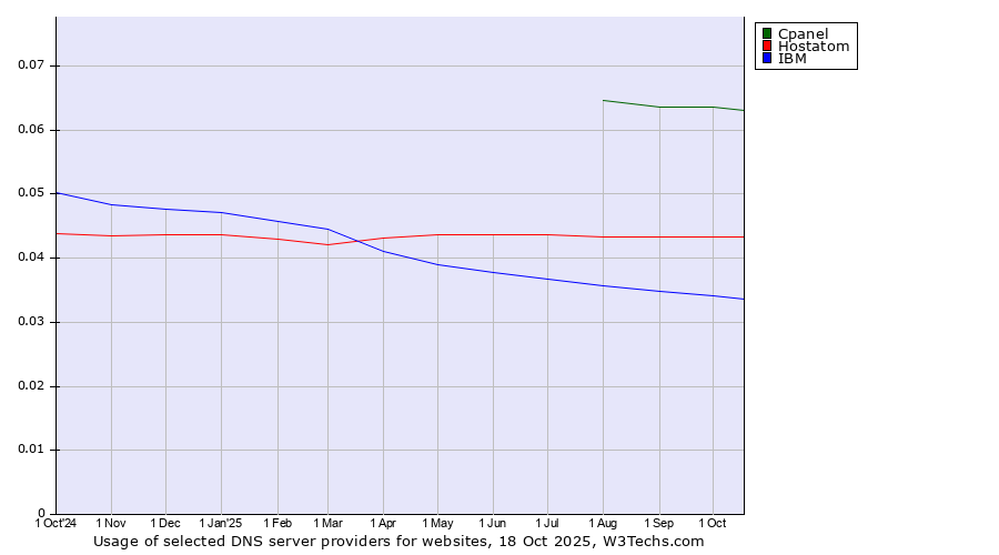 Historical trends in the usage of Cpanel vs. Hostatom vs. IBM