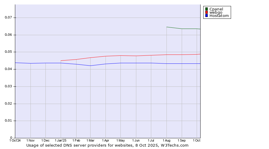 Historical trends in the usage of Cpanel vs. webgo vs. Hostatom