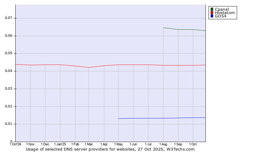 Historical trends in the usage of Cpanel vs. Hostatom vs. GO54