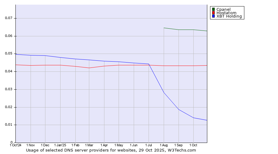 Historical trends in the usage of Cpanel vs. Hostatom vs. XBT Holding