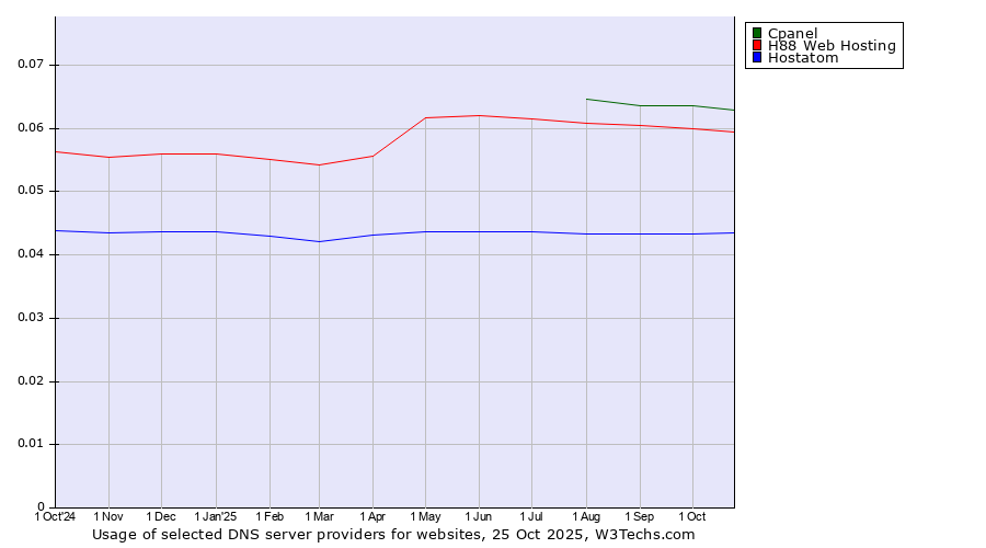 Historical trends in the usage of Cpanel vs. H88 Web Hosting vs. Hostatom