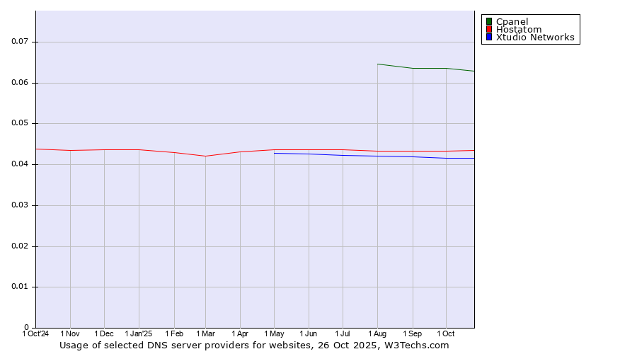 Historical trends in the usage of Cpanel vs. Hostatom vs. Xtudio Networks