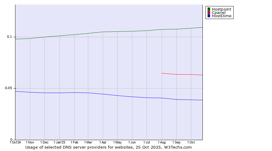 Historical trends in the usage of Hostpoint vs. Cpanel vs. HostDime